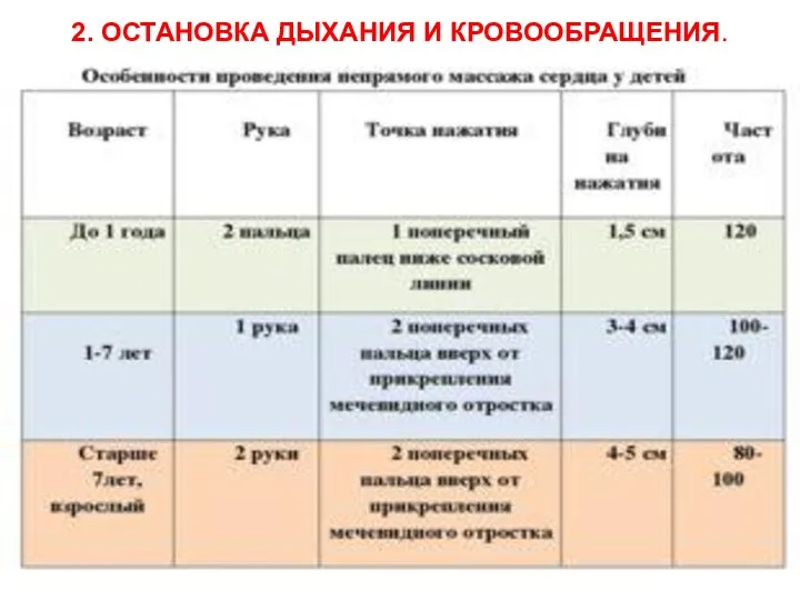 2. ОСТАНОВКА ДЫХАНИЯ И КРОВООБРАЩЕНИЯ.