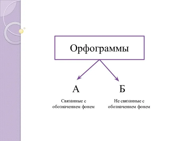Орфограммы А Б Связанные с обозначением фонем Не связанные с обозначением фонем