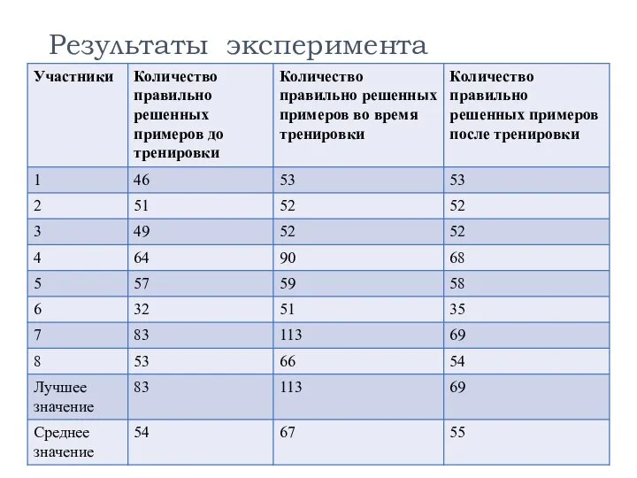 Результаты эксперимента