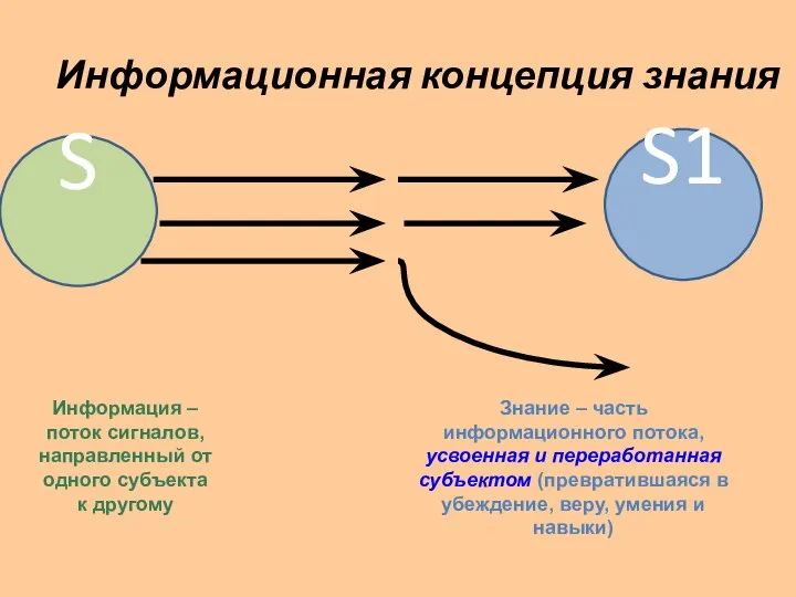 Информационная концепция знания S S1 Информация – поток сигналов, направленный от одного