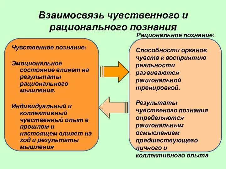 Взаимосвязь чувственного и рационального познания Чувственное познание: Эмоциональное состояние влияет на результаты