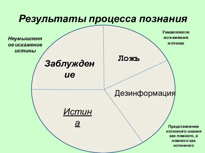 Результаты процесса познания Заблуждение Ложь Дезинформация Истина Умышленное искажение истины Представление истинного