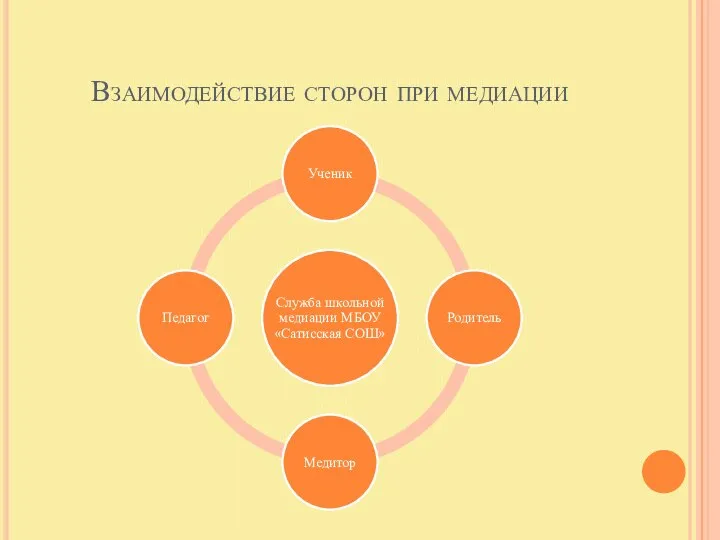 Взаимодействие сторон при медиации