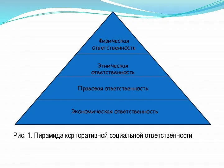 Рис. 1. Пирамида корпоративной социальной ответственности Физическая ответственность Этническая ответственность Правовая ответственность Экономическая ответственность