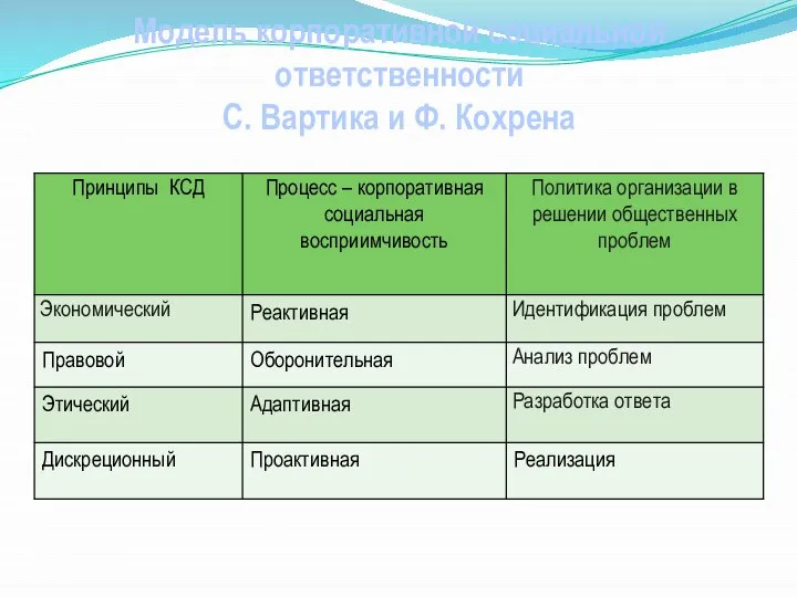 Модель корпоративной социальной ответственности С. Вартика и Ф. Кохрена