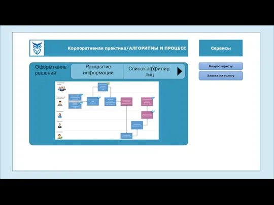 Корпоративная практика/АЛГОРИТМЫ И ПРОЦЕСС Сервисы Юристы Раскрытие информации Оформление решений Список аффилир.