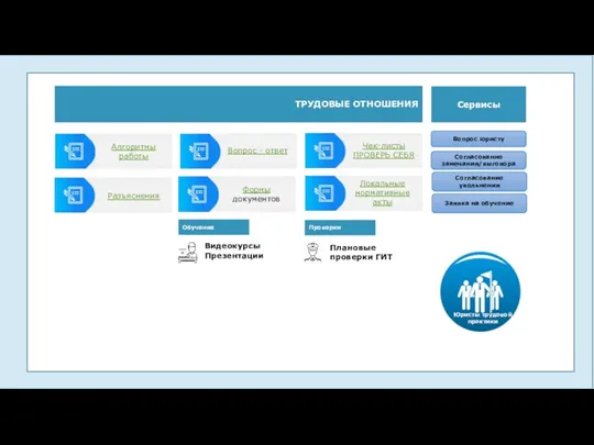 ТРУДОВЫЕ ОТНОШЕНИЯ Сервисы Алгоритмы работы Чек-листы ПРОВЕРЬ СЕБЯ Разъяснения Вопрос - ответ