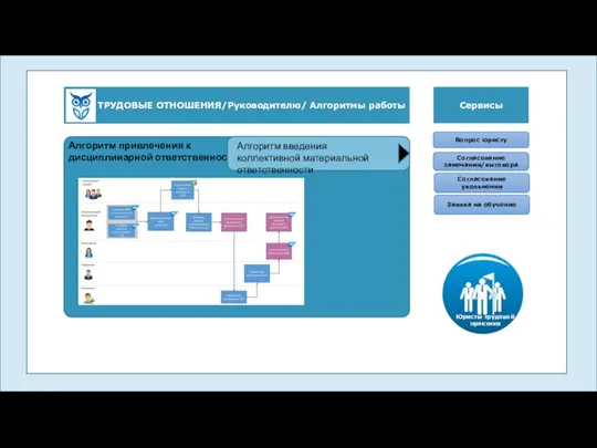 ТРУДОВЫЕ ОТНОШЕНИЯ/Руководителю/ Алгоритмы работы Сервисы Юристы Алгоритм привлечения к дисциплинарной ответственности Алгоритм