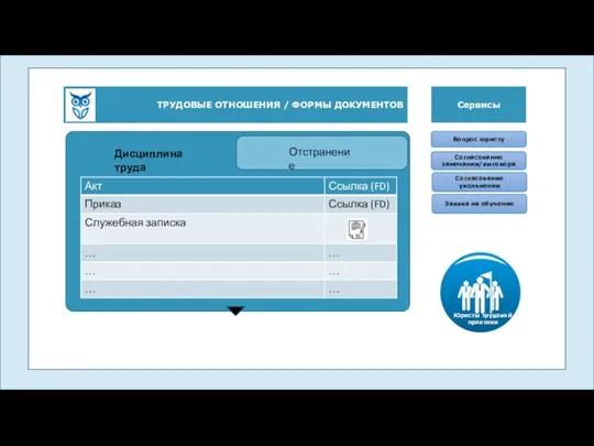 ТРУДОВЫЕ ОТНОШЕНИЯ / ФОРМЫ ДОКУМЕНТОВ Сервисы Юристы Дисциплина труда Отстранение Вопрос юристу