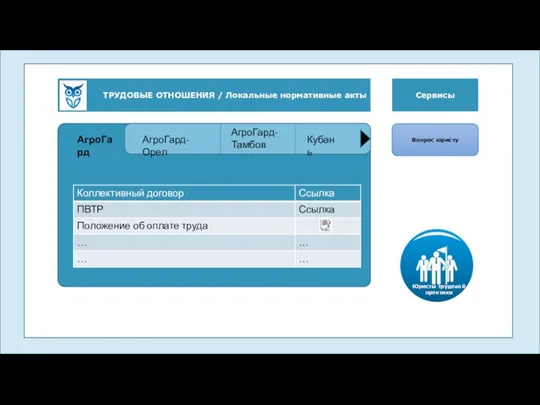 ТРУДОВЫЕ ОТНОШЕНИЯ / Локальные нормативные акты Сервисы Вопрос юристу Юристы АгроГард АгроГард-Орел