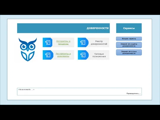 ДОВЕРЕННОСТИ Сервисы «Наша команда …..». Руководитель…. Алгоритмы и процессы Регламенты и документы