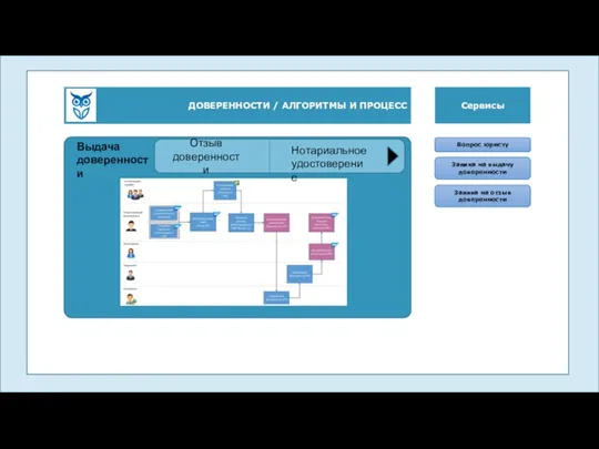 ДОВЕРЕННОСТИ / АЛГОРИТМЫ И ПРОЦЕСС Сервисы Юристы Вопрос юристу Заявка на выдачу