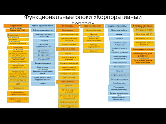 Функциональные блоки «Корпоративный портал» Справочная информация Работа с документами Справочник контрагентов Набор