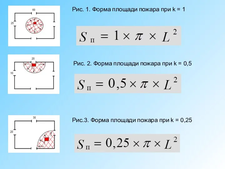 Рис. 1. Форма площади пожара при k = 1 Рис. 2. Форма