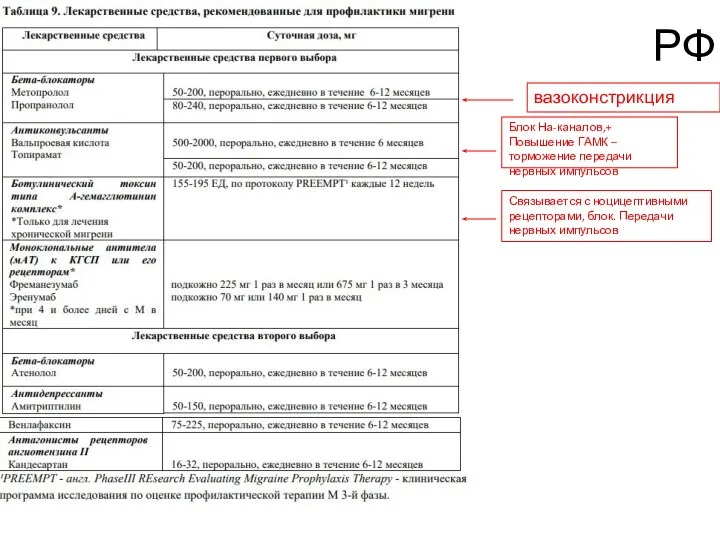 РФ вазоконстрикция Блок На-каналов,+ Повышение ГАМК – торможение передачи нервных импульсов Связывается