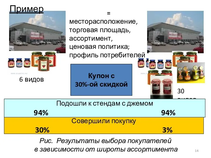 = месторасположение, торговая площадь, ассортимент, ценовая политика; профиль потребителей 6 видов 30