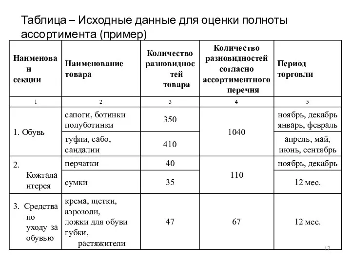 Таблица – Исходные данные для оценки полноты ассортимента (пример)