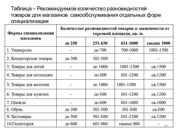 Таблица – Рекомендуемое количество разновидностей товаров для магазинов самообслуживания отдельных форм специализации