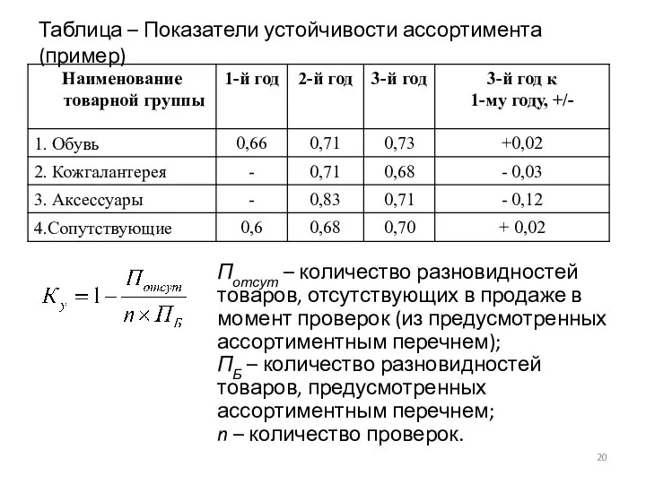 Таблица – Показатели устойчивости ассортимента (пример) Потсут – количество разновидностей товаров, отсутствующих