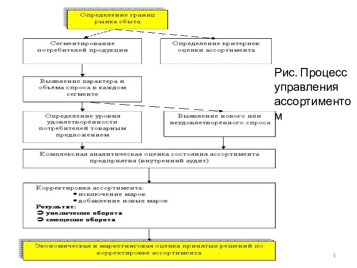 Рис. Процесс управления ассортиментом