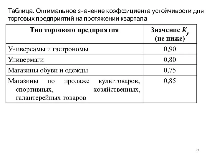 Таблица. Оптимальное значение коэффициента устойчивости для торговых предприятий на протяжении квартала