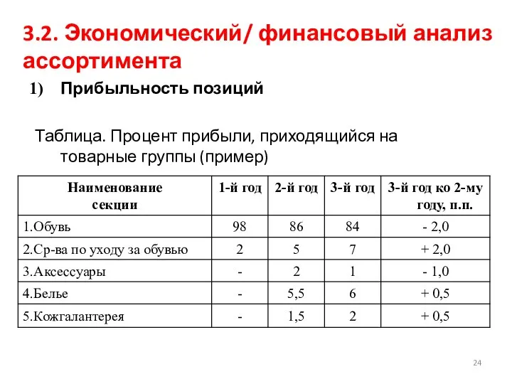 3.2. Экономический/ финансовый анализ ассортимента Прибыльность позиций Таблица. Процент прибыли, приходящийся на товарные группы (пример)