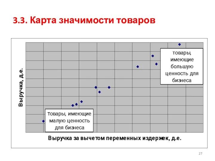 3.3. Карта значимости товаров