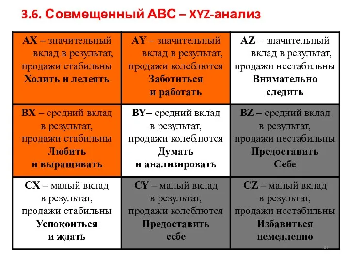 3.6. Совмещенный АВС – XYZ-анализ