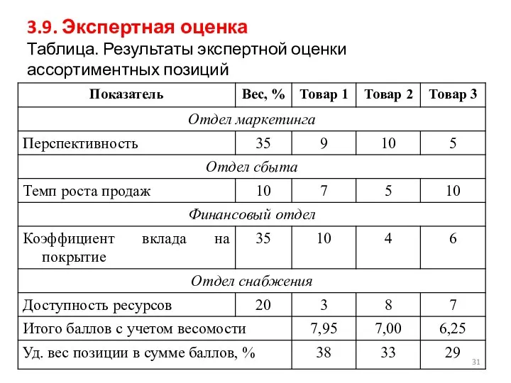 3.9. Экспертная оценка Таблица. Результаты экспертной оценки ассортиментных позиций