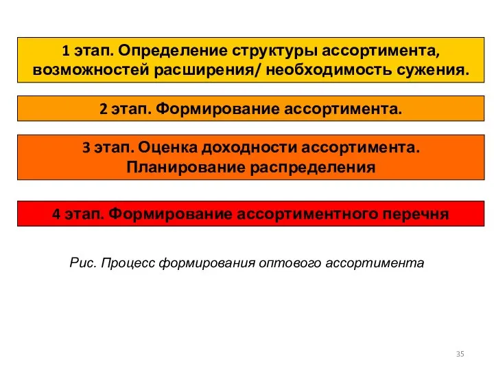 Рис. Процесс формирования оптового ассортимента 1 этап. Определение структуры ассортимента, возможностей расширения/