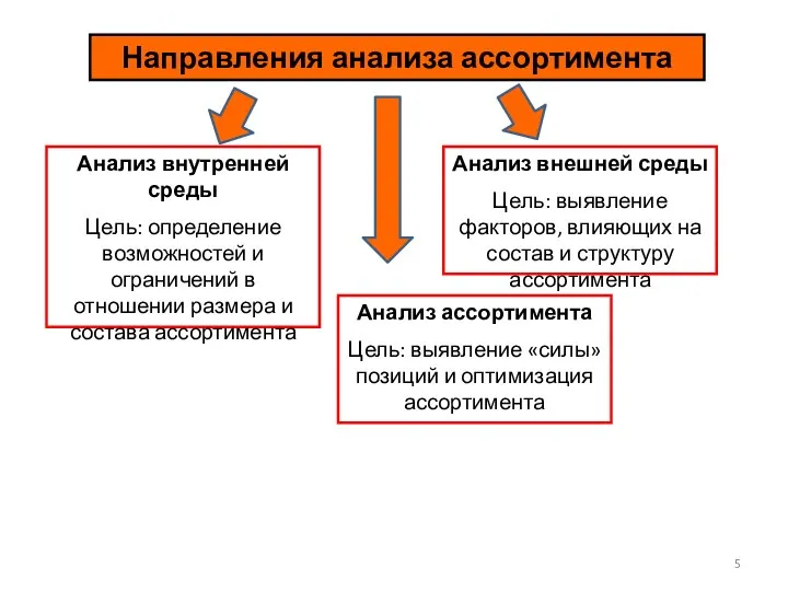 Направления анализа ассортимента Анализ внутренней среды Цель: определение возможностей и ограничений в