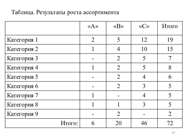 Таблица. Результаты роста ассортимента