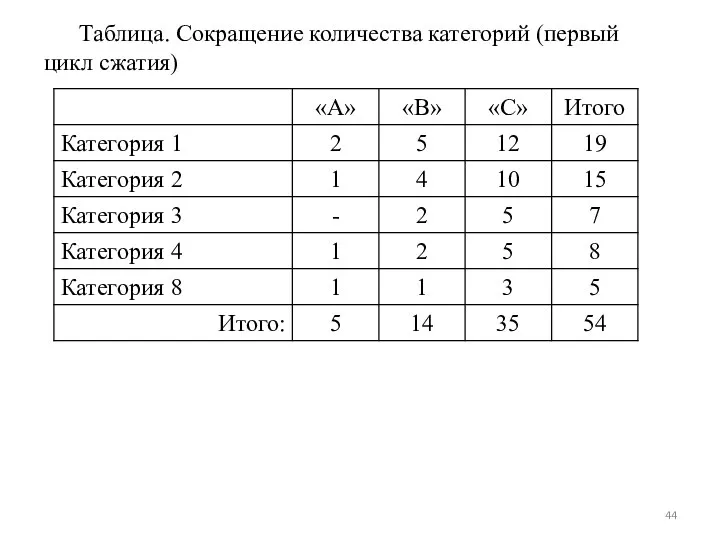 Таблица. Сокращение количества категорий (первый цикл сжатия)