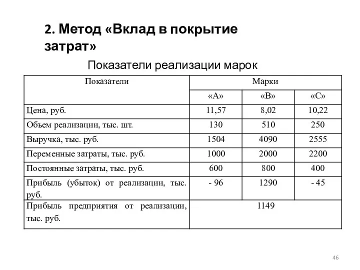 2. Метод «Вклад в покрытие затрат» Показатели реализации марок