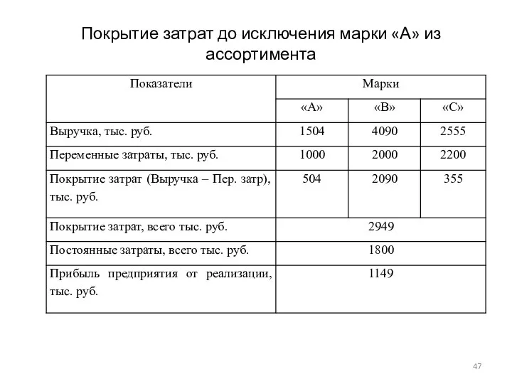 Покрытие затрат до исключения марки «А» из ассортимента