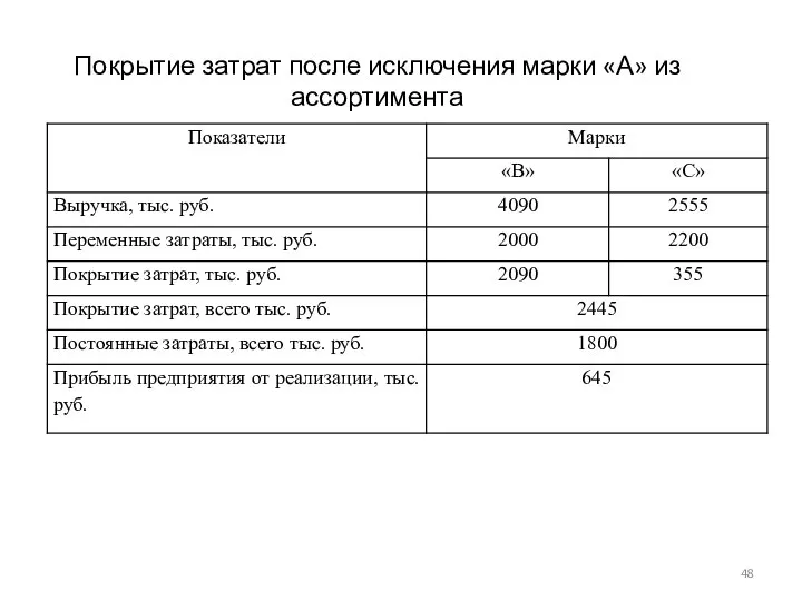 Покрытие затрат после исключения марки «А» из ассортимента