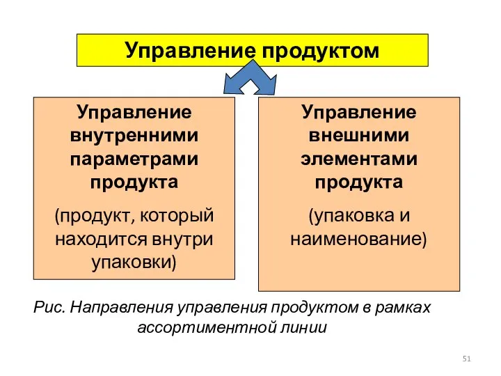 Управление продуктом Управление внутренними параметрами продукта (продукт, который находится внутри упаковки) Управление