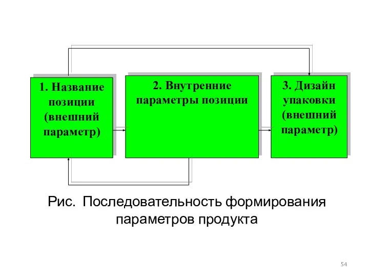 Рис. Последовательность формирования параметров продукта