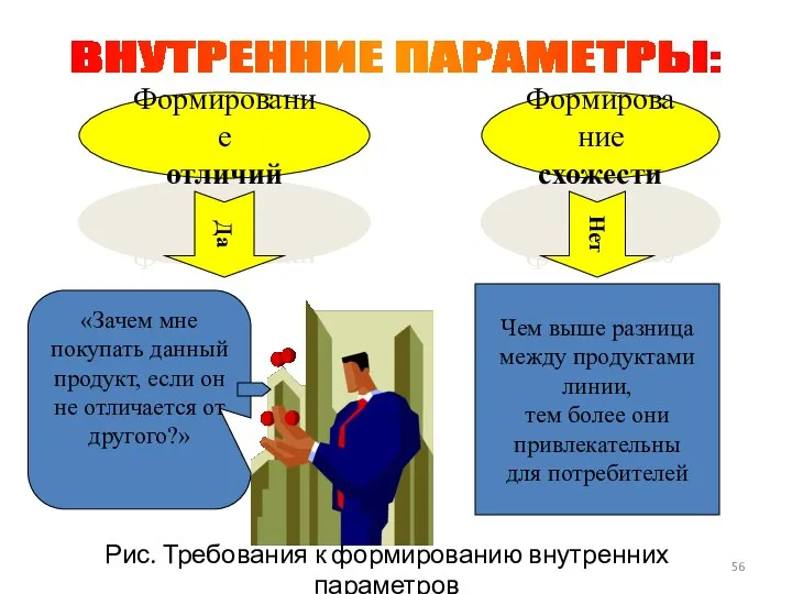 Формирование отличий Формирование схожести Да Нет «Зачем мне покупать данный продукт, если