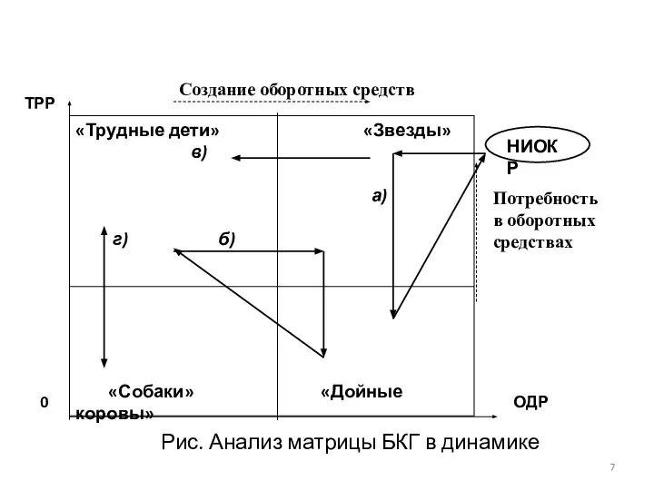 Потребность в оборотных средствах Рис. Анализ матрицы БКГ в динамике Создание оборотных средств ОДР ТРР 0