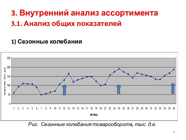 Рис. Сезонные колебания товарооборота, тыс. д.е. 3. Внутренний анализ ассортимента 3.1. Анализ