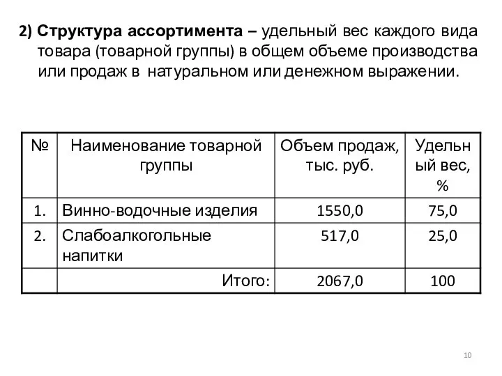 2) Структура ассортимента – удельный вес каждого вида товара (товарной группы) в