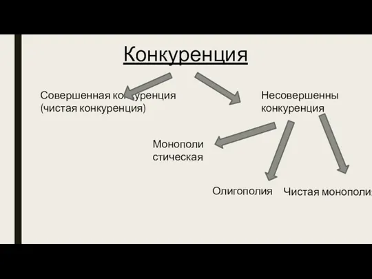 Конкуренция Совершенная конкуренция(чистая конкуренция) Несовершенны конкуренция Монополистическая Олигополия Чистая монополия