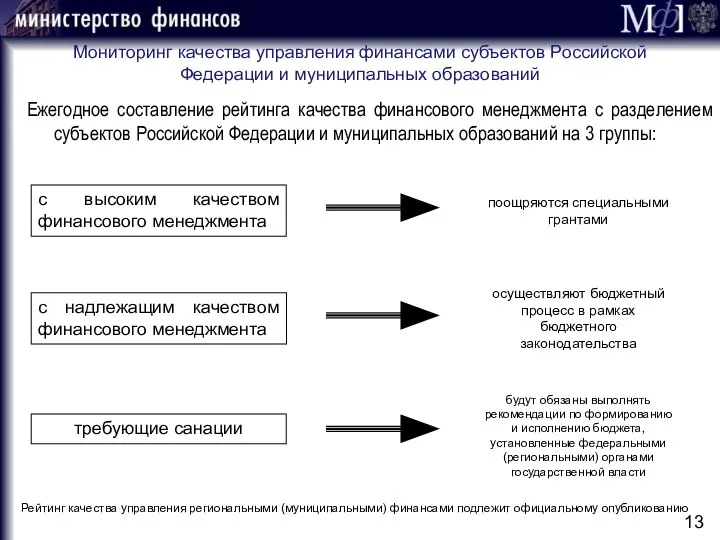 Мониторинг качества управления финансами субъектов Российской Федерации и муниципальных образований Ежегодное составление