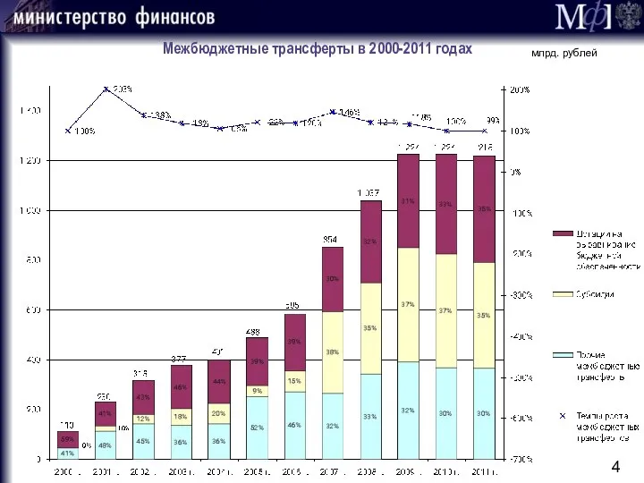 Межбюджетные трансферты в 2000-2011 годах млрд. рублей