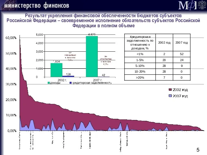 Результат укрепления финансовой обеспеченности бюджетов субъектов Российской Федерации – своевременное исполнение обязательств