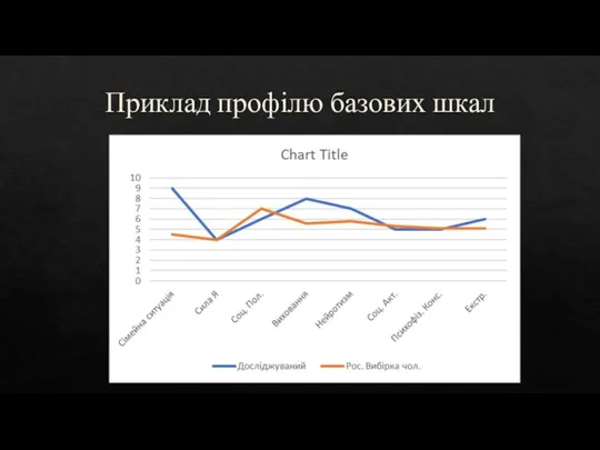 Приклад профілю базових шкал