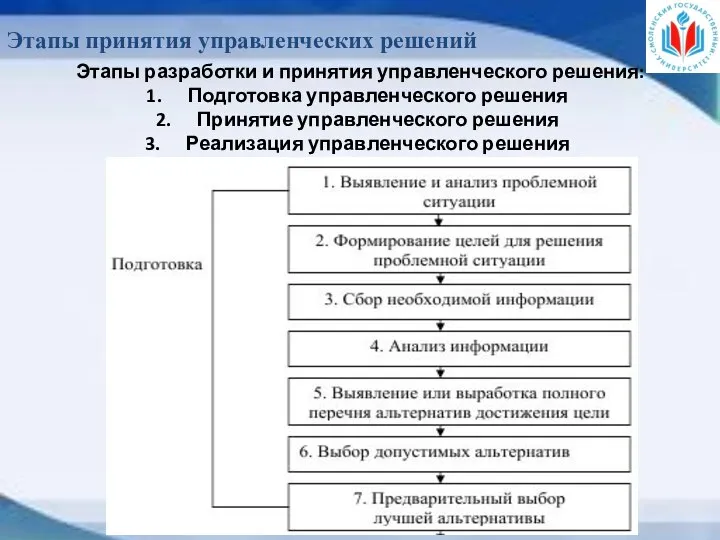 Этапы принятия управленческих решений Этапы разработки и принятия управленческого решения: Подготовка управленческого