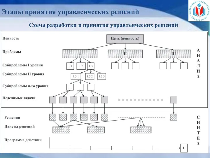 Схема разработки и принятия управленческих решений Этапы принятия управленческих решений