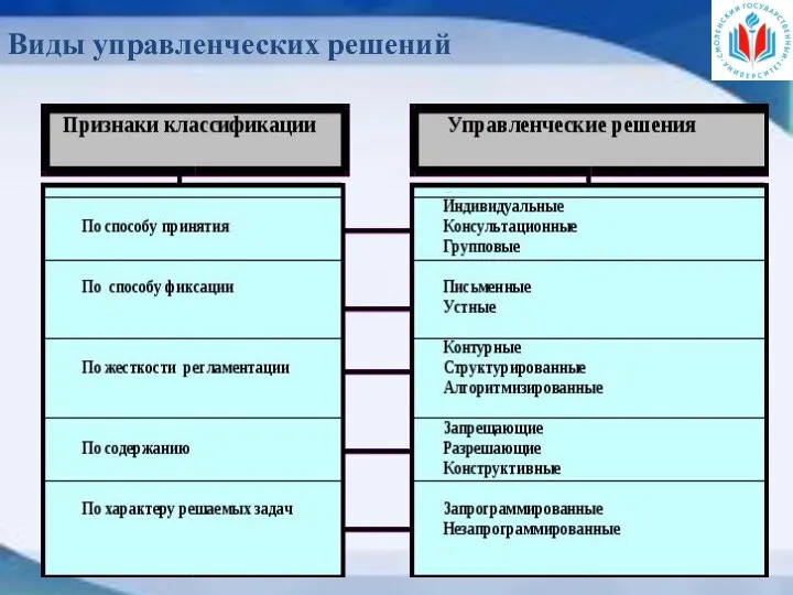 Виды управленческих решений